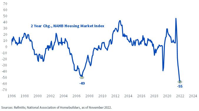 figure-8_homebuilder-sentiment-has-collapsed.jpg