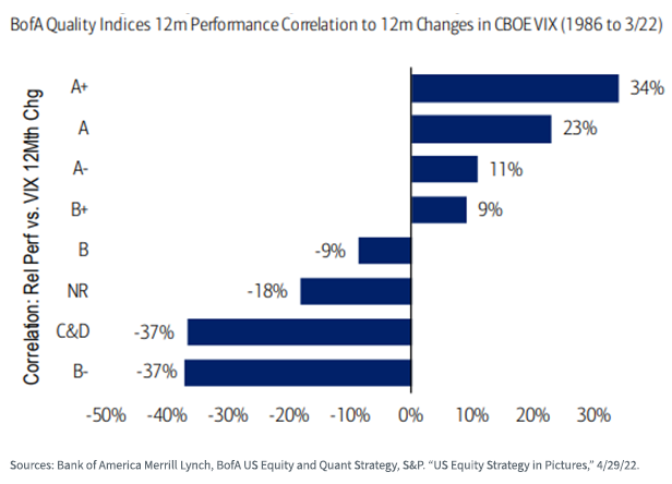 figure-1---high-quality-stocks-have-tended-to-outperform-when-volatility-has-risen.png