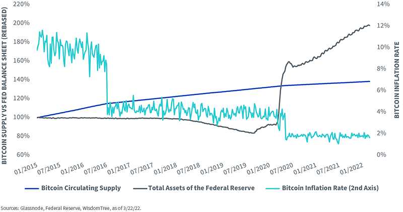 figure-1---compare-bitcoin-circulating-supply-against-total-assets-of-the-federal-reserve-(rebased).png