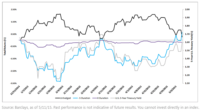 YTD-Performance-Impact-from-Changes-in-Interest-Rates2,-d-,gif.ashx