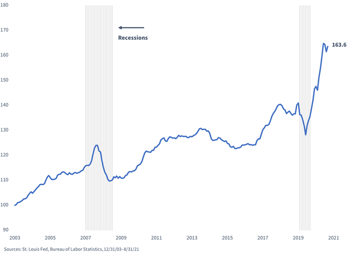 figure-4---us-producer-price-index.png