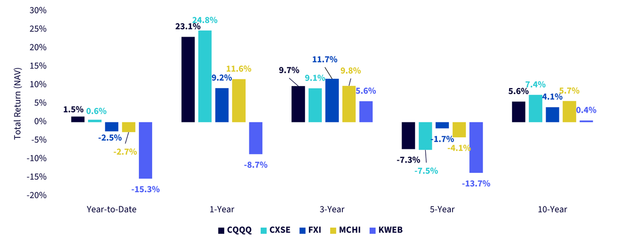 Figure 1a: The Divergence in Performance across ETFs Focused on China’s Equities