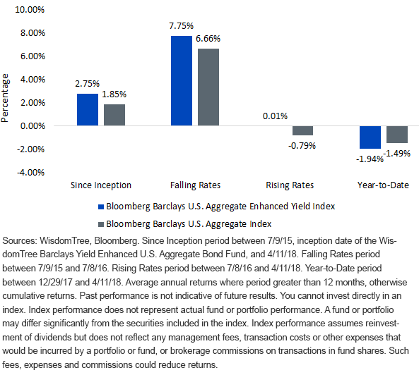 average-annual-returns-for-enhanced-yield-vs,-d-,-the-agg.gif