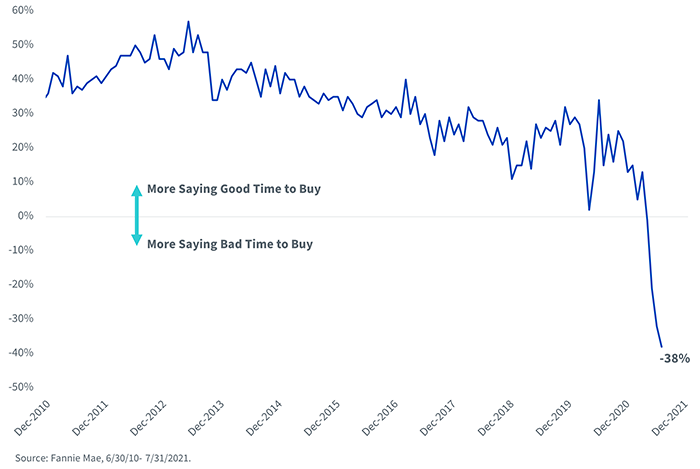 figure-5---fannie-mae-home-purchase-survey.png