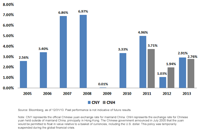 Chinese-Yuan-Performance-2005-20131,-d-,png.ashx