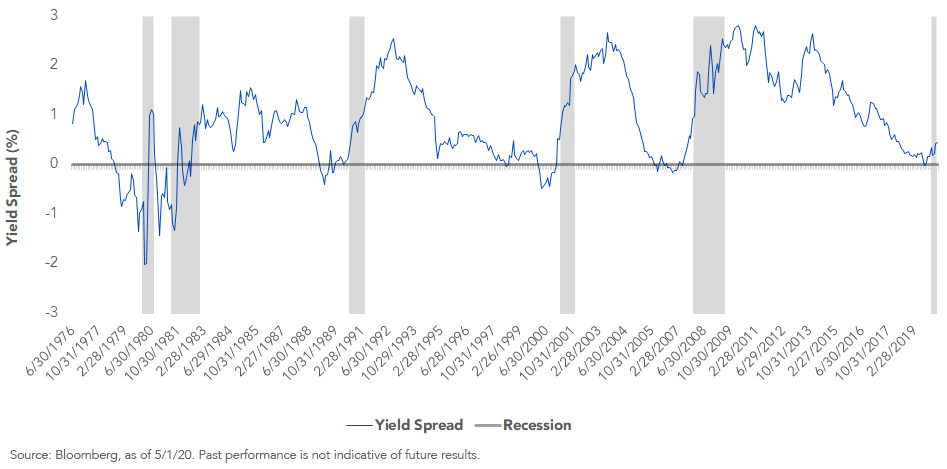 ust-10yr-2yr-yield-curve.png