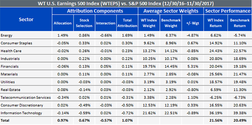 wt-u,-d-,s,-d-,-earnings-500-index-(wteps)-vs,-d-,-s,-a-,p-500-index.gif