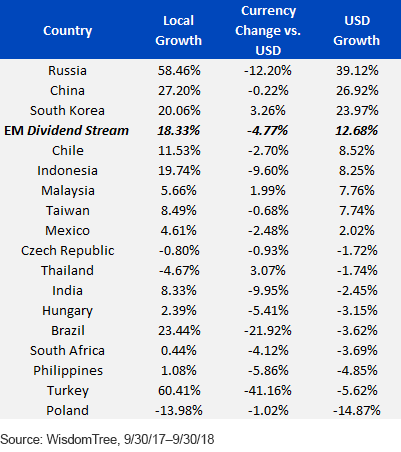 emerging-market-dividend-growth-by-country.gif