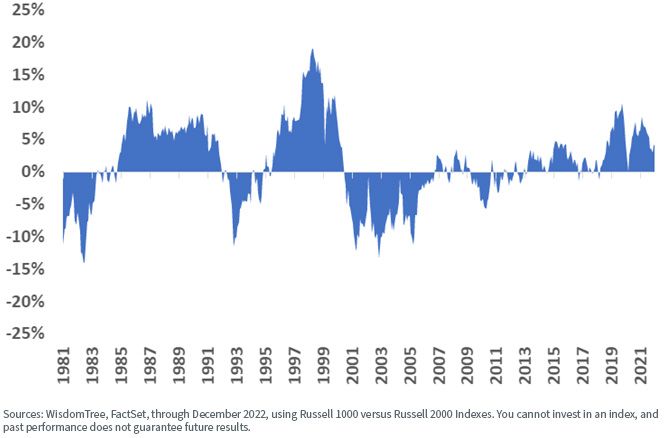 figure-5_rolling-3-year-annual-return-difference-of-large-vs,-d-,-small.jpg