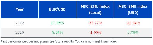 figure-5--msci-emu-index-down-eur-up.png