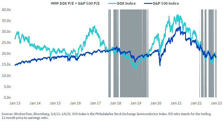 figure-1_semiconductors-have-a-history-of-trending-ups-and-downs-with-respect-to-valuation.png