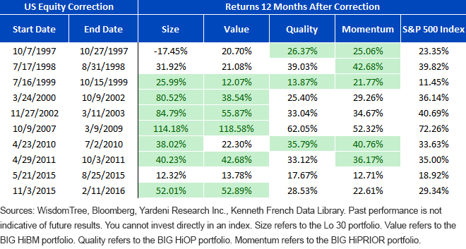 factor-performance-following-market-corrections.gif