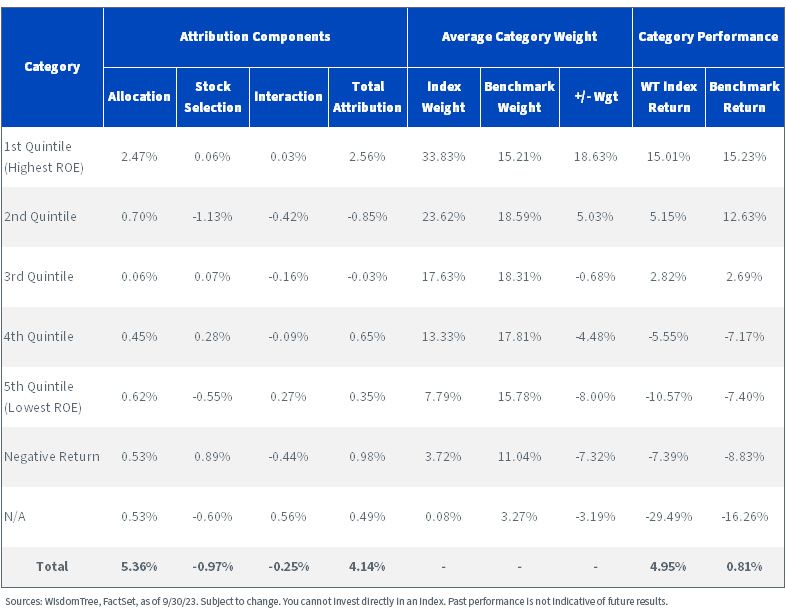 figure-5-4--return-on-equity-attributionwisdomtree-smallcap-quality-dividend-growth-index-wtsdg.jpg