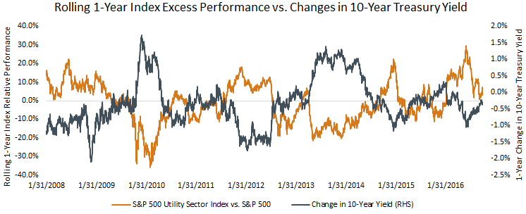 s8p-500-utility-vs-ust.gif