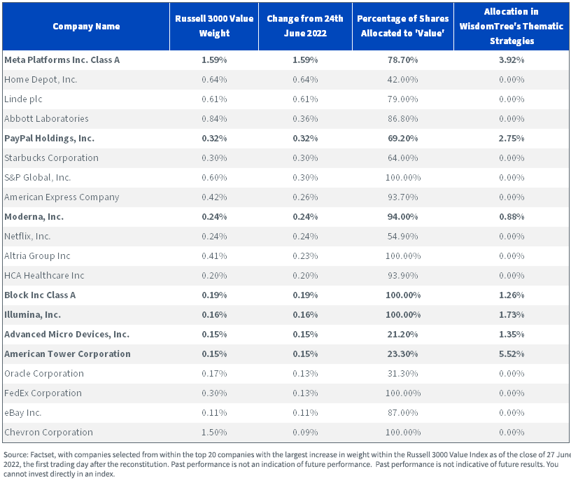 figure-2---the-top-20-gainers-in-weight-in-the-russell-3000-value-index.png