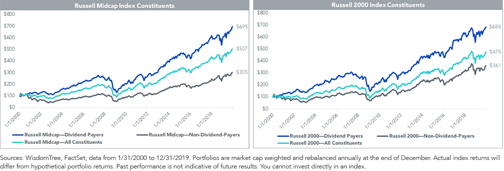 figure-5_perf-impact-of-excluding-non-dividend-payers.png