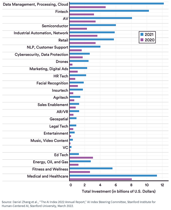figure-2--private-investment-in-ai-by-focus-area-2020-vs-2021.png
