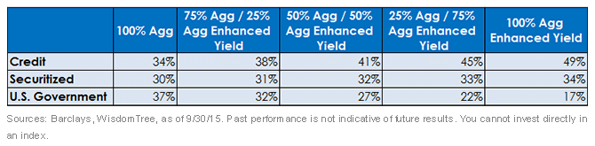 Sector-Breakdown-for-Blends-of-Agg-and-Agg-Enhanced-Yield1,-d-,gif.ashx