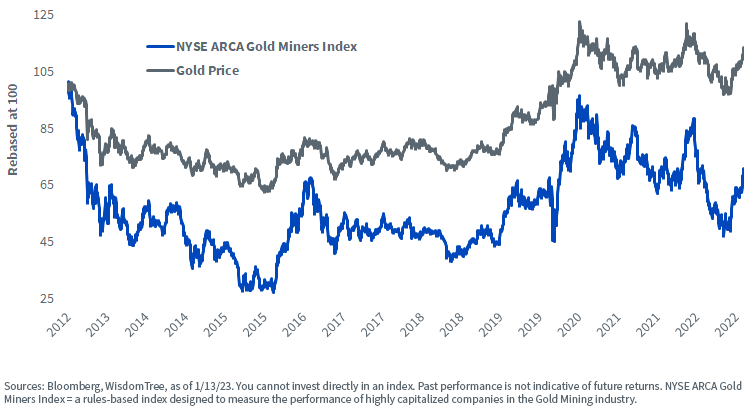 figure-1_gold-miners-taking-the-lead-from-golds-price-performance.png