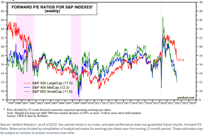 figure-3---forward-pe-ratios-for-s,-a-,p-indexes.png