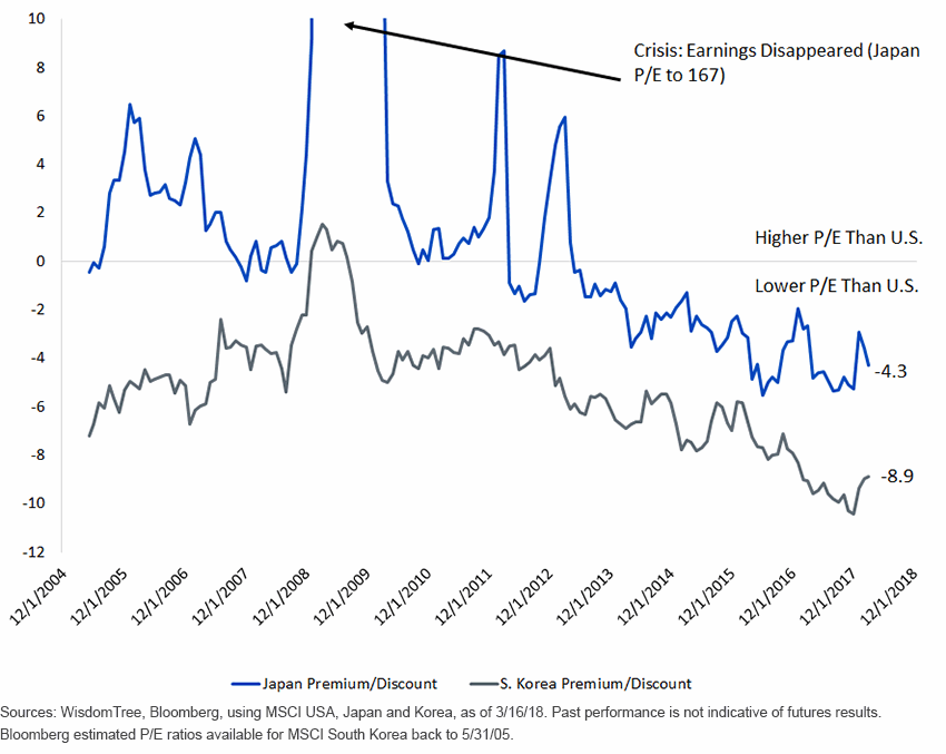 forward-pe-discounts-to-u,-d-,s,-d-,-equities.gif