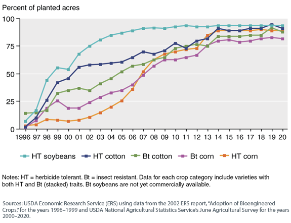 figure-2---adoption-of-genetically-engineered-crops-in-the-united-states.png