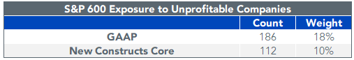 s,-a-,p-600-exposure-to-unprofitable-companies.png