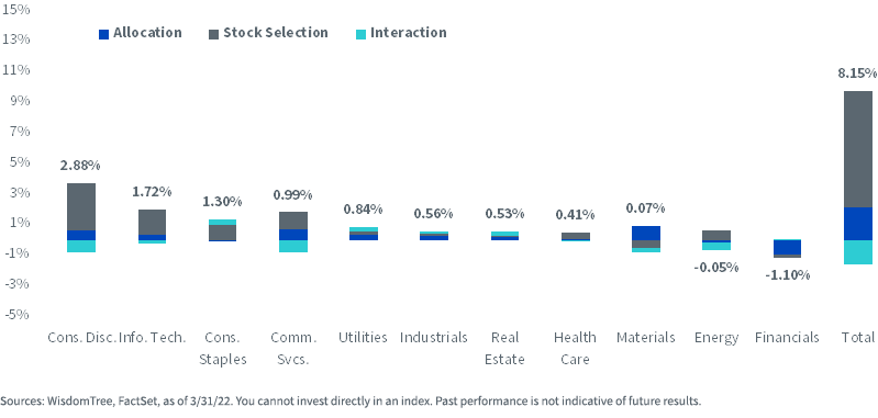 figure-3--yeartodate-sector-attribution-wisdomtree-emerging-markets-smallcap-dividend-vs-msci-emergi.png