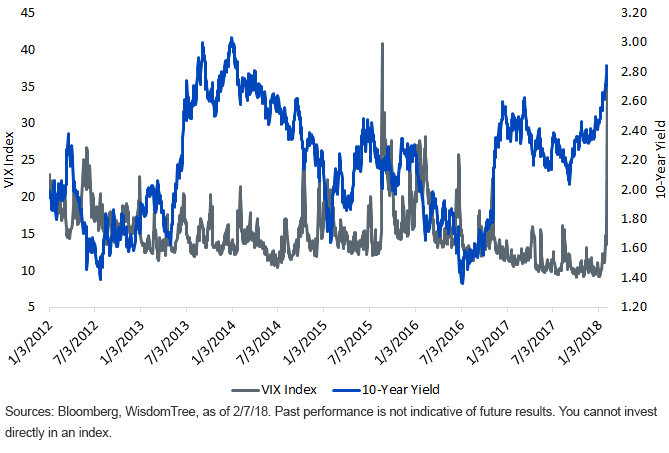 vix-vs-10-year-yield.gif
