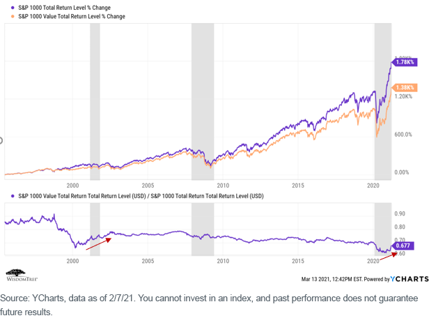 figure-6_sp-1000-total-and-value-return.png