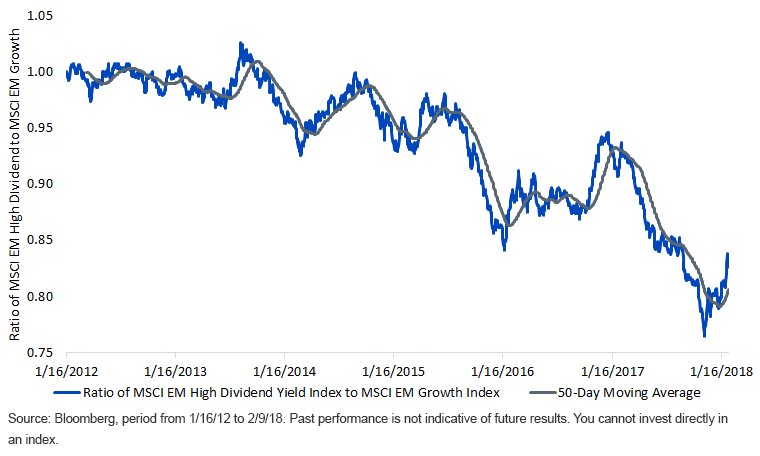 msci-em-high-dividend-index-vs-msci-em-growth.gif