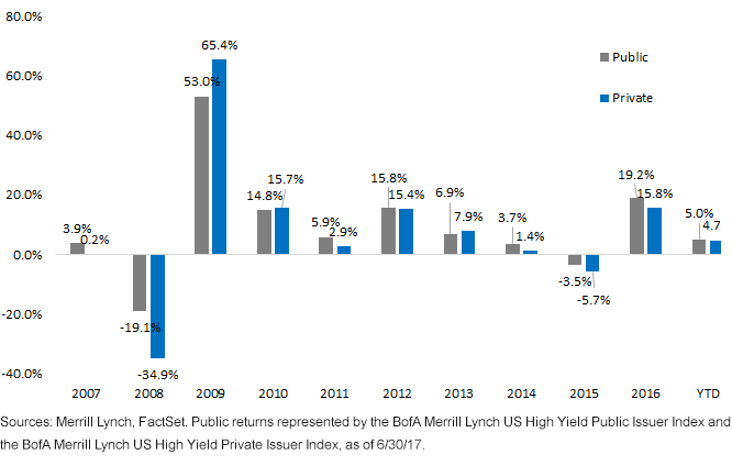 public-vs,-d-,-private-hy-issuers.gif
