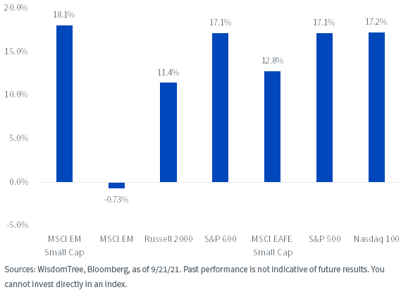 figure-1_2021-index-performanceytd.png