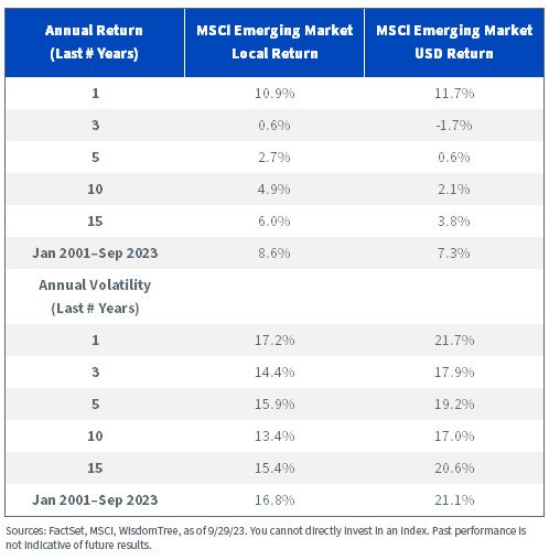 Managing Currency Risk in an Emerging Market Portfolio | Wisdomtree