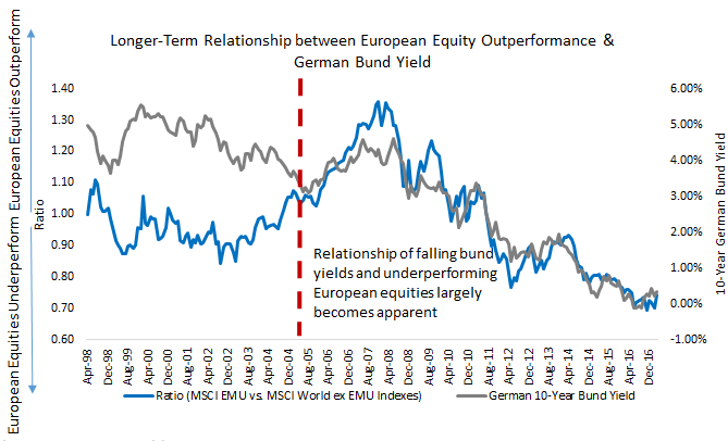 long-term-relationship-msci-vs-german-bund.gif