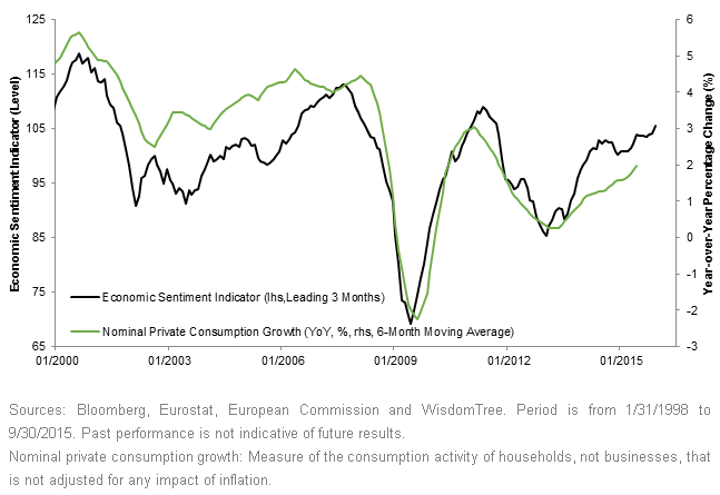Economic-Sentiment-Indicator-Leads-Private-Consumption-Growth1,-d-,gif.ashx