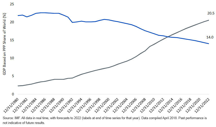 china-,-a-,-u,-d-,s,-d-,-shares-of-global-gross-domestic-product.gif