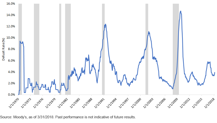 u,-d-,s,-d-,-speculative-grade-issuer-default-rate-vs,-d-,-recessions.gif