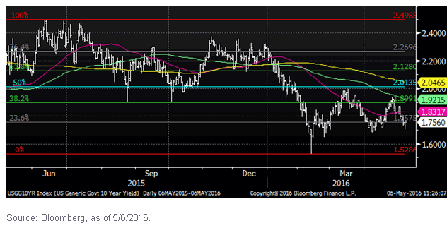 US-Generic-Govt-10-Yr-Yield,-d-,gif.ashx