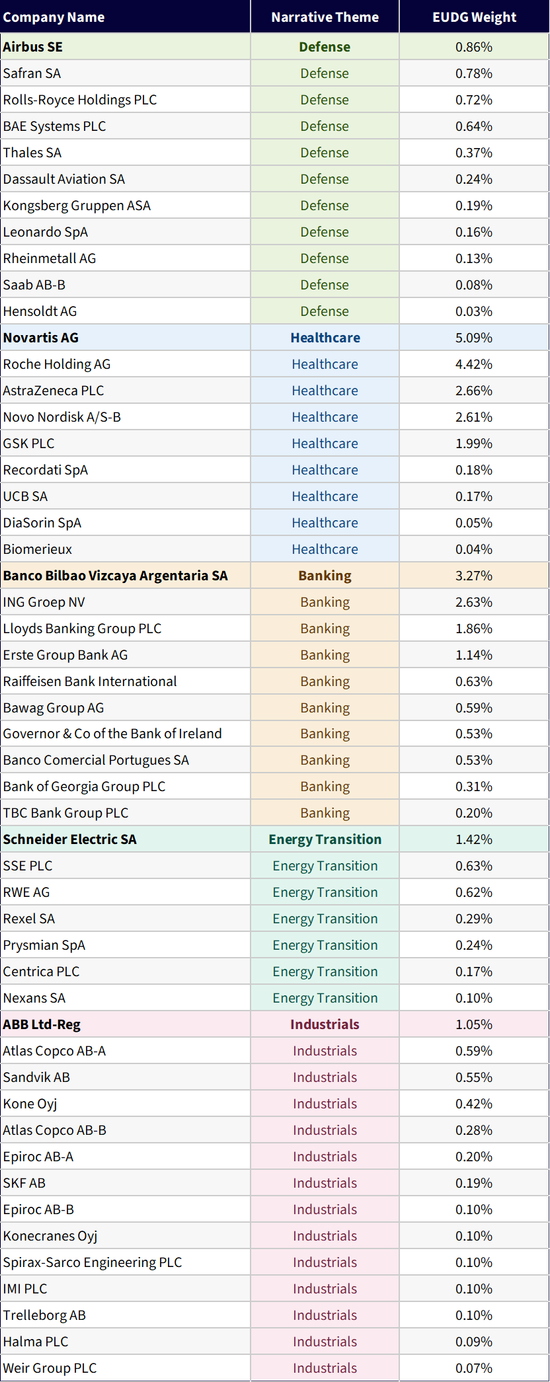 EUDG Weights of Companies Mentioned