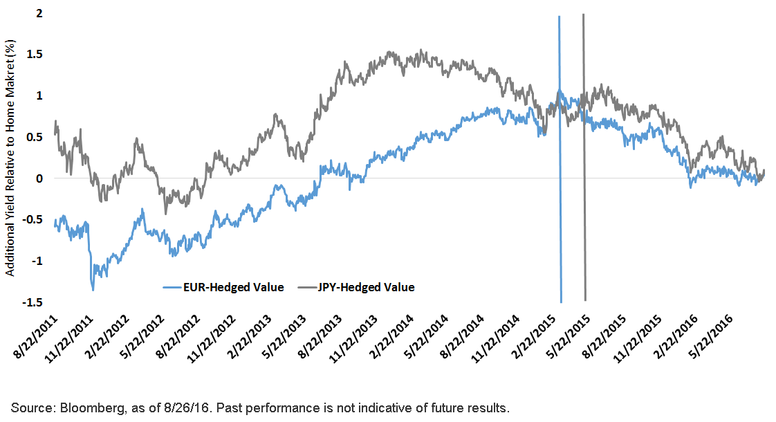 Swapped-Yield-Comparison-for-Euro-and-Japanese-Investors,-d-,gif.ashx