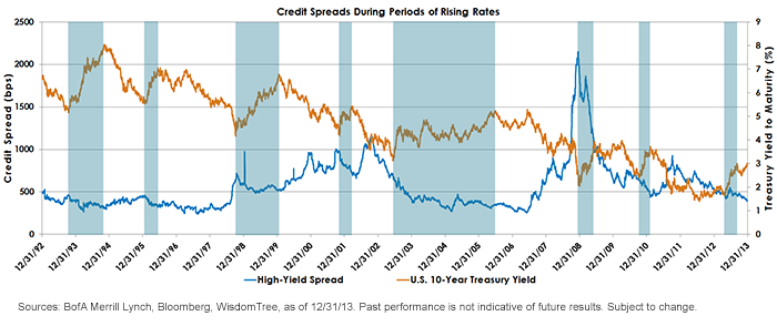 Credit-Spreads-During-Periods-of-Rising-Rates2,-d-,png.ashx