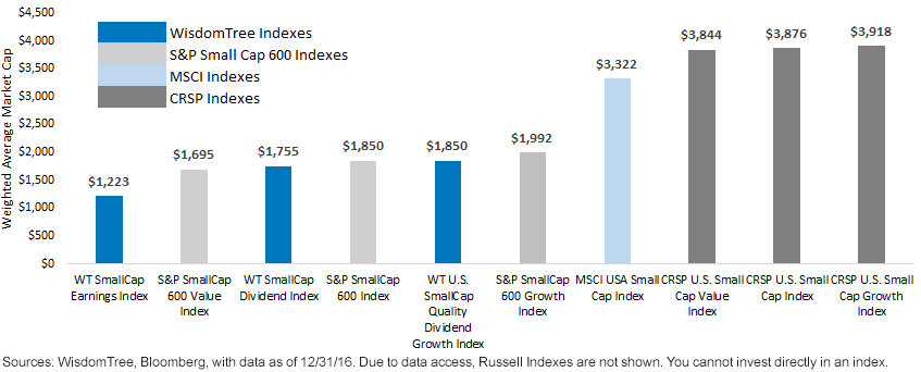 weighted-avg-market-cap-of-small-cap.gif