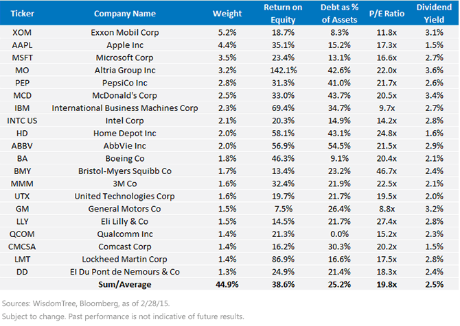 Top-20-Holdings-of-DGRW2,-d-,gif.ashx