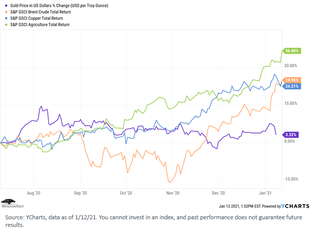 figure-8_commodities-indexes.png