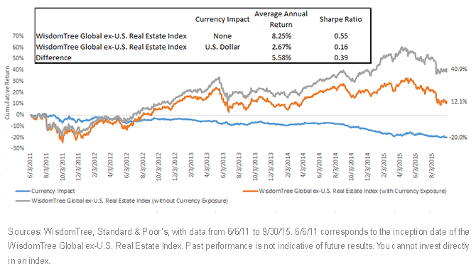WisdomTrees-Index-Performance-During-Strong-Dollar-Period,-d-,gif.ashx