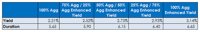 Yield-and-DUration-for-Blends-of-Agg-and-Agg-Enhanced-Yield2,-d-,gif.ashx