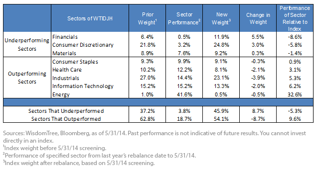 WTIDJH-Sector-Changes1,-d-,png.ashx