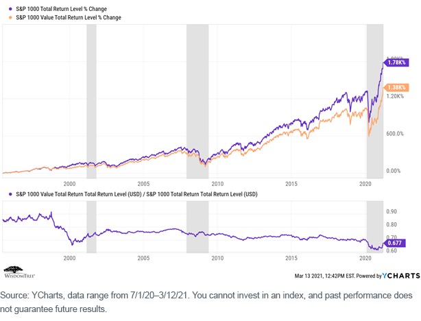 figure-7_sp-1000-total-and-value-return.png