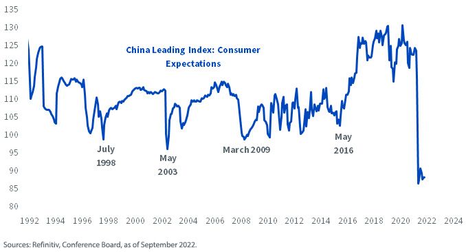 figure-3_chinas-consumer-sentiment-has-tumbled.jpg